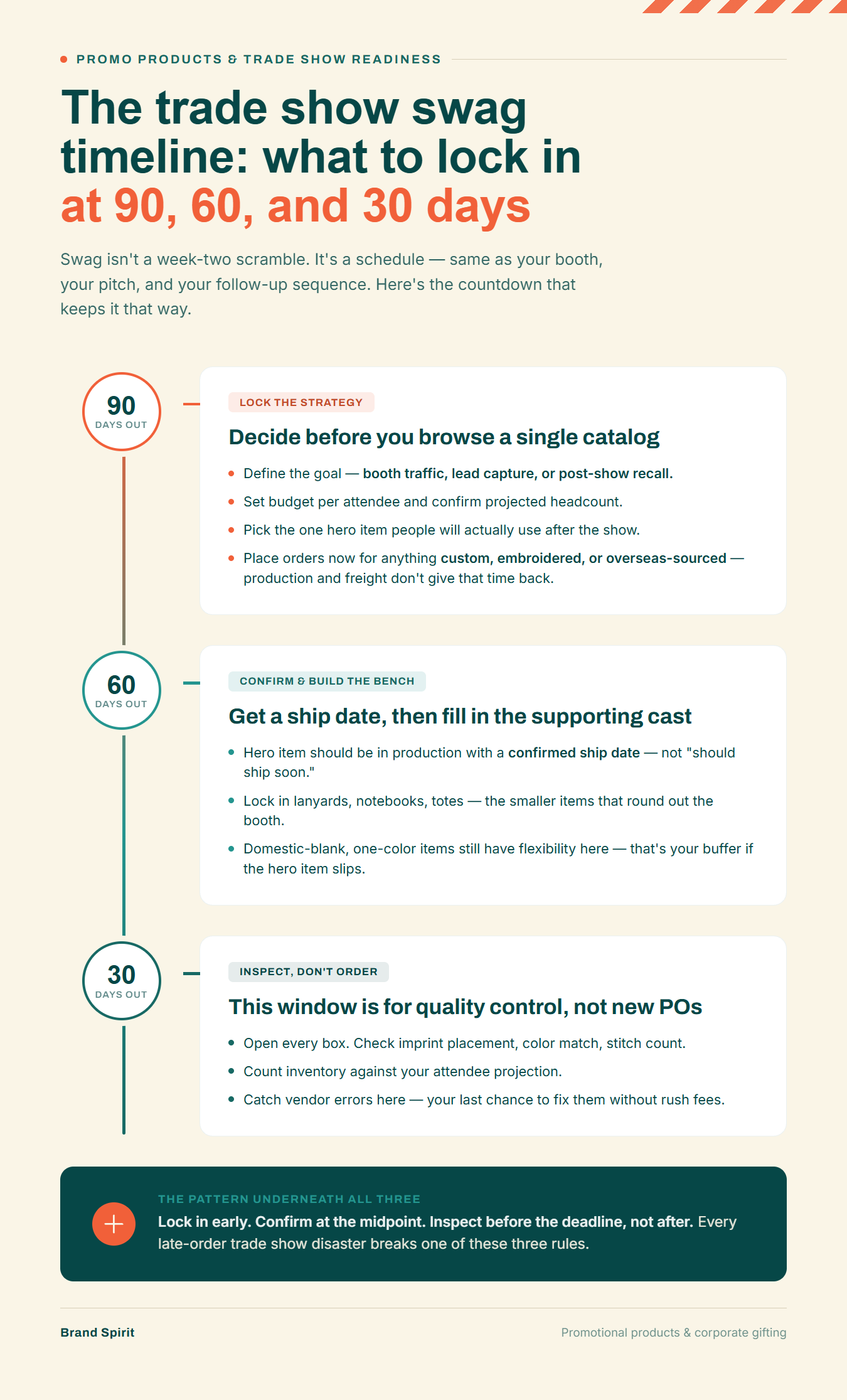 Infographic to help event planners and managers with timelines to effectively plan for trade shows. It answers the question "What do you need to lock in for trade show swag 90, 60, and 30 days in.